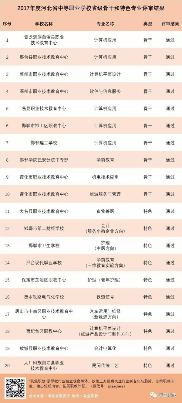 趕快來(lái)看看吧!河北省新增20個(gè)省級骨干專(zhuān)業(yè)和特色專(zhuān)業(yè)! 趕快來(lái)看看吧!河北省新增20個(gè)省級骨干專(zhuān)業(yè)和特色專(zhuān)業(yè)!