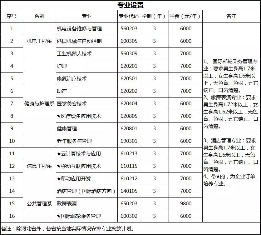 權威發(fā)布|曹妃甸職業(yè)技術(shù)學(xué)院2018年分省招生計劃! 權威發(fā)布|曹妃甸職業(yè)技術(shù)學(xué)院2018年分省招生計劃!